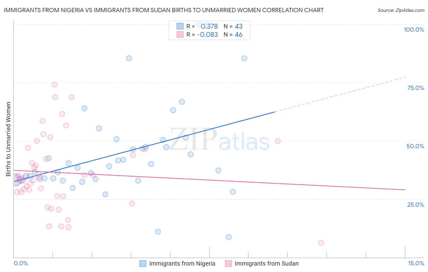 Immigrants from Nigeria vs Immigrants from Sudan Births to Unmarried Women
