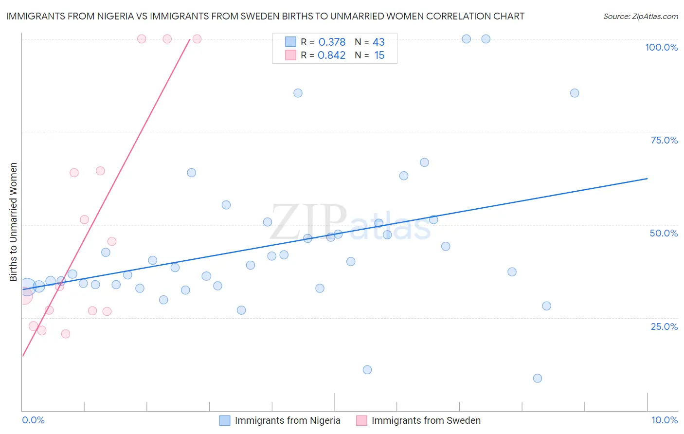 Immigrants from Nigeria vs Immigrants from Sweden Births to Unmarried Women