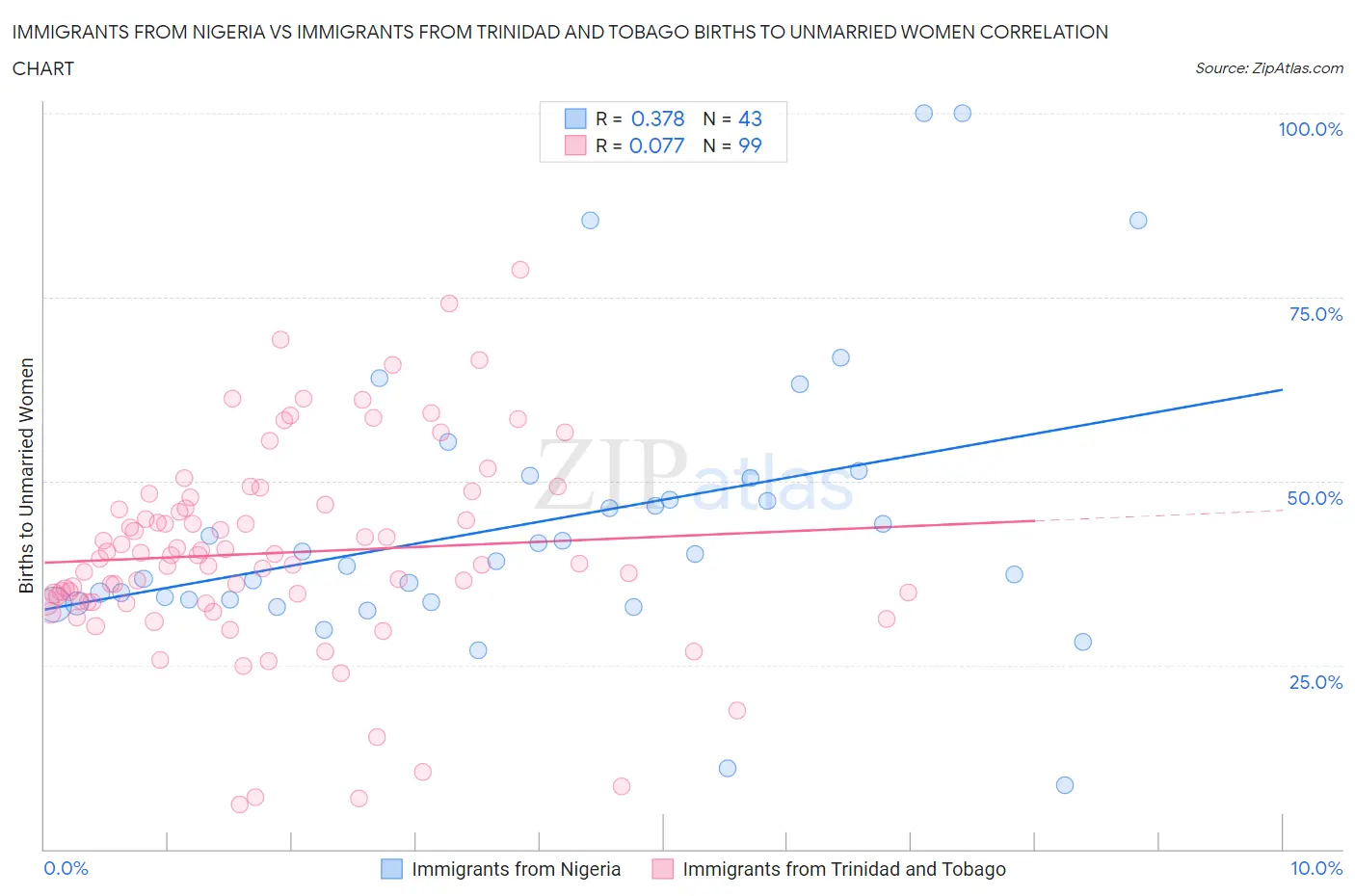 Immigrants from Nigeria vs Immigrants from Trinidad and Tobago Births to Unmarried Women