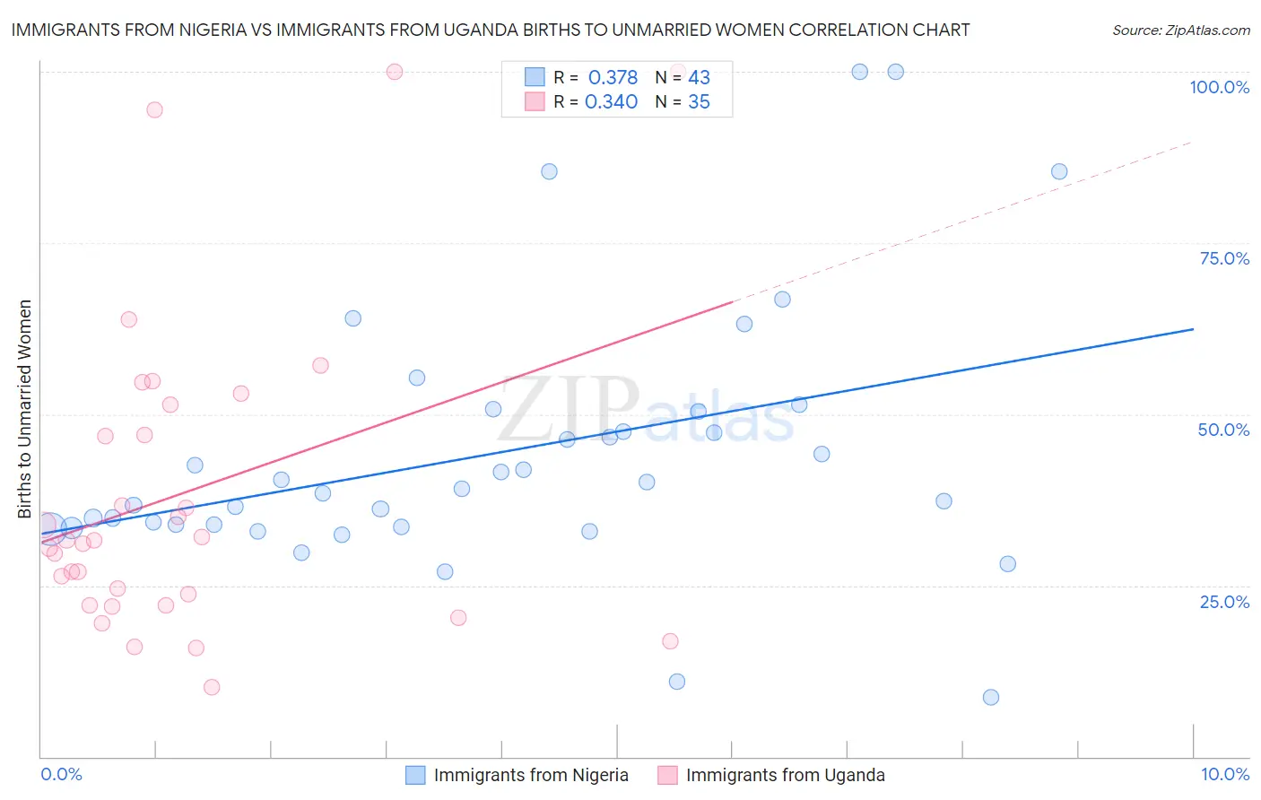 Immigrants from Nigeria vs Immigrants from Uganda Births to Unmarried Women