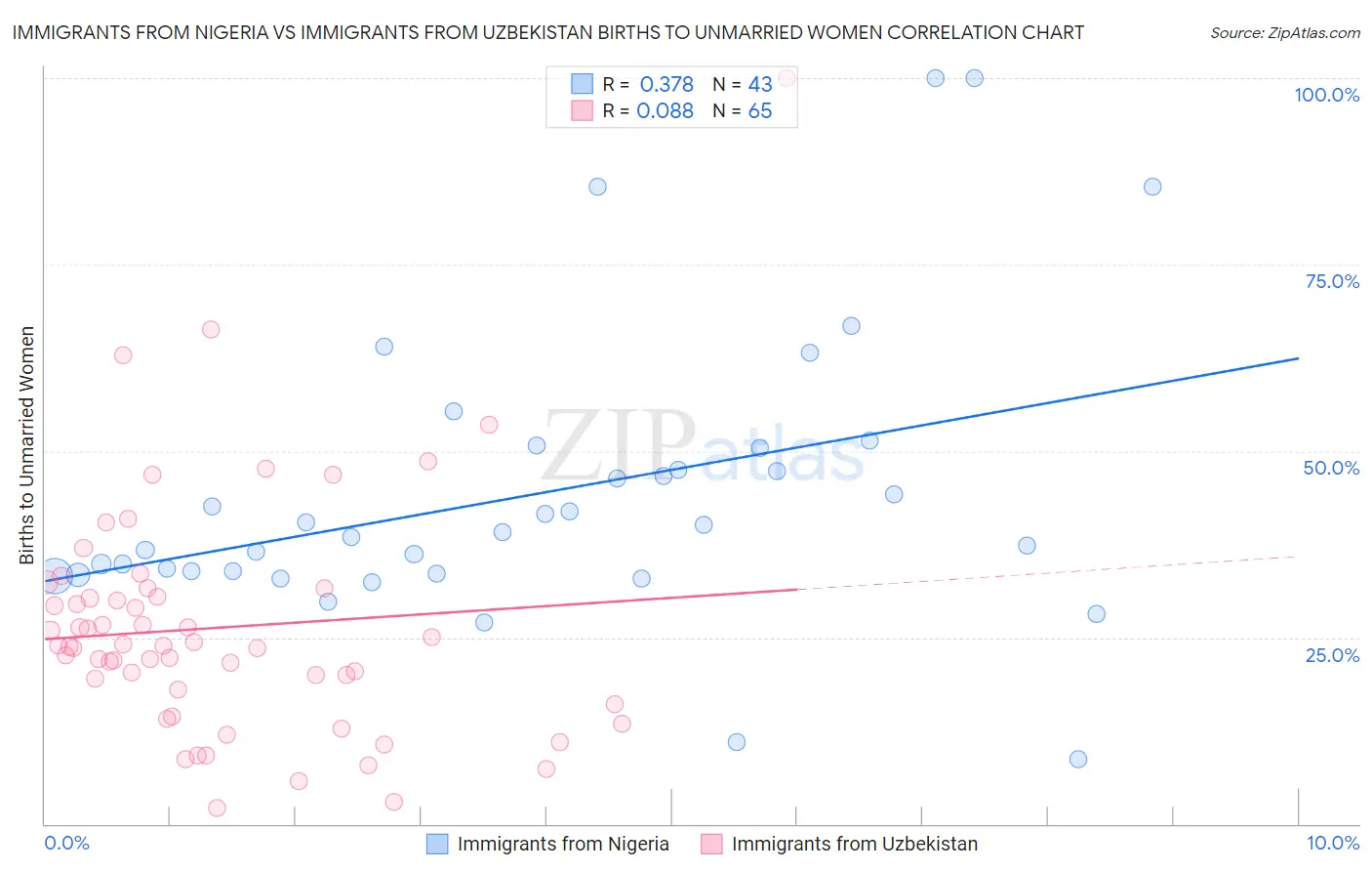 Immigrants from Nigeria vs Immigrants from Uzbekistan Births to Unmarried Women