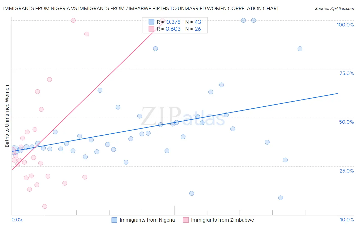 Immigrants from Nigeria vs Immigrants from Zimbabwe Births to Unmarried Women