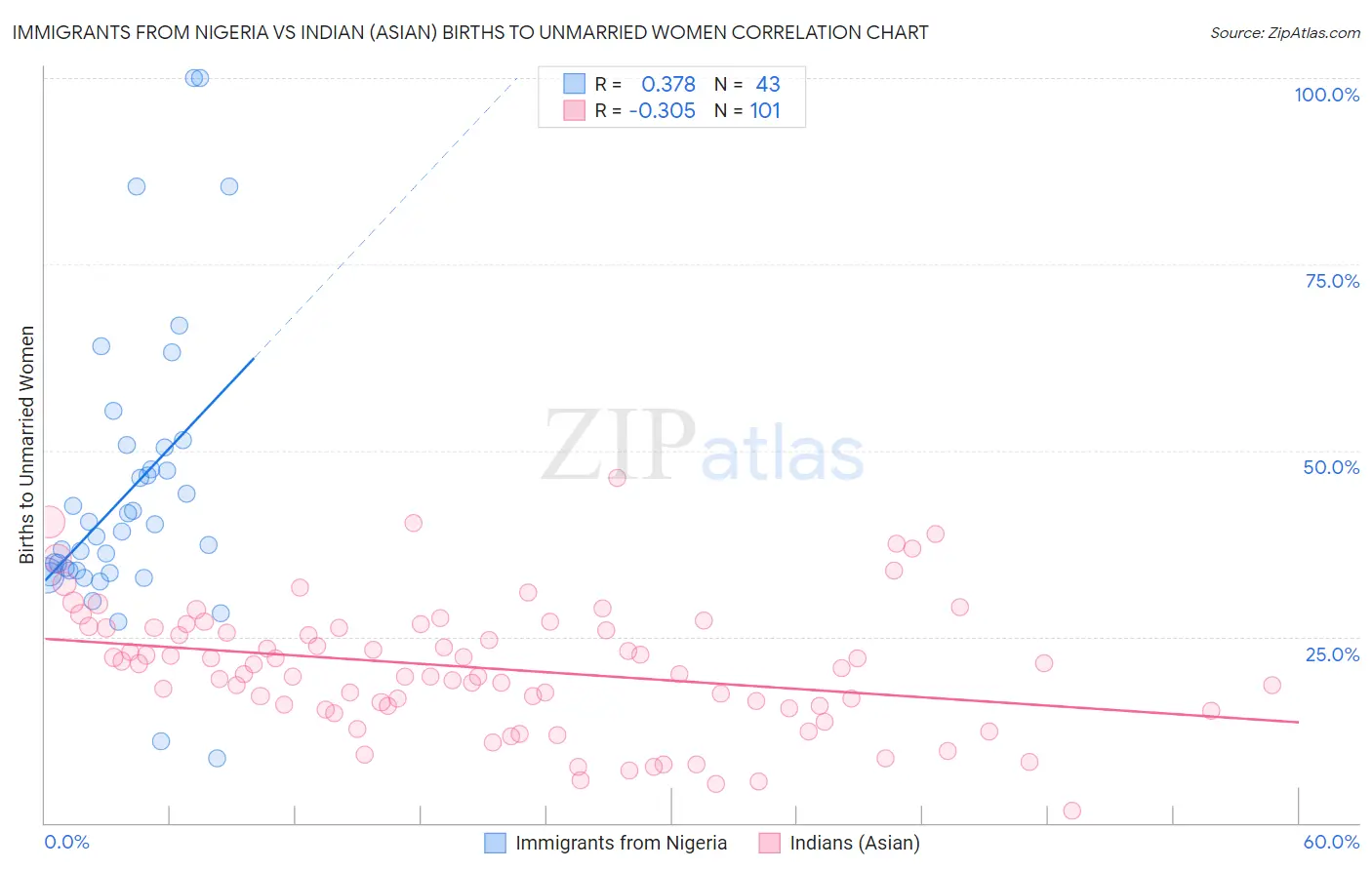 Immigrants from Nigeria vs Indian (Asian) Births to Unmarried Women