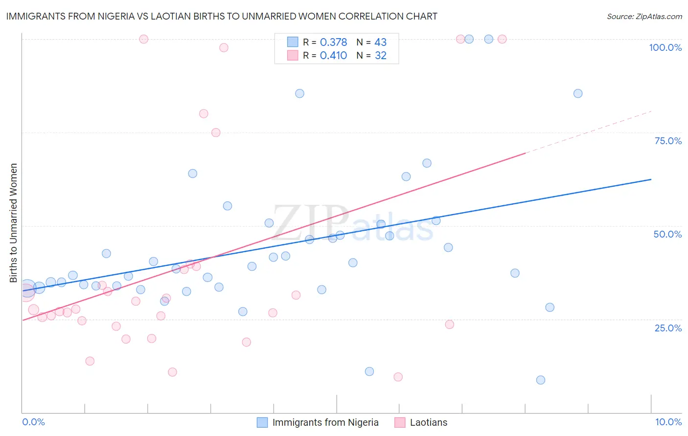 Immigrants from Nigeria vs Laotian Births to Unmarried Women