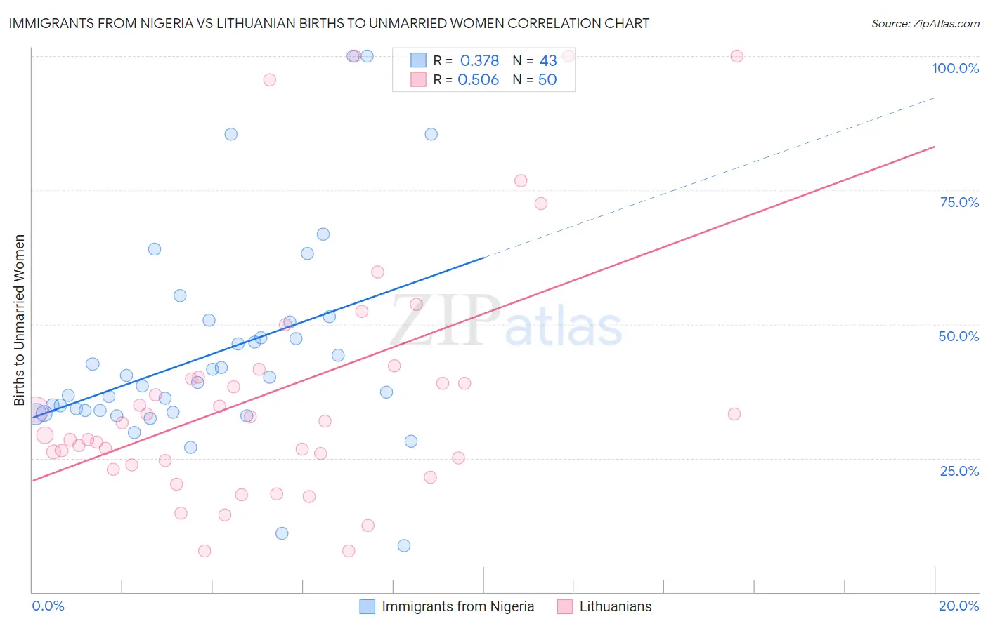 Immigrants from Nigeria vs Lithuanian Births to Unmarried Women