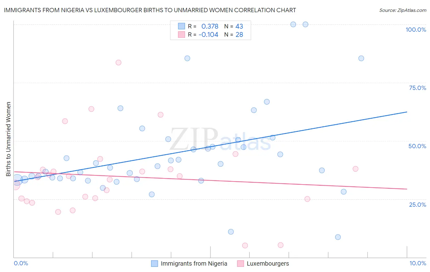 Immigrants from Nigeria vs Luxembourger Births to Unmarried Women