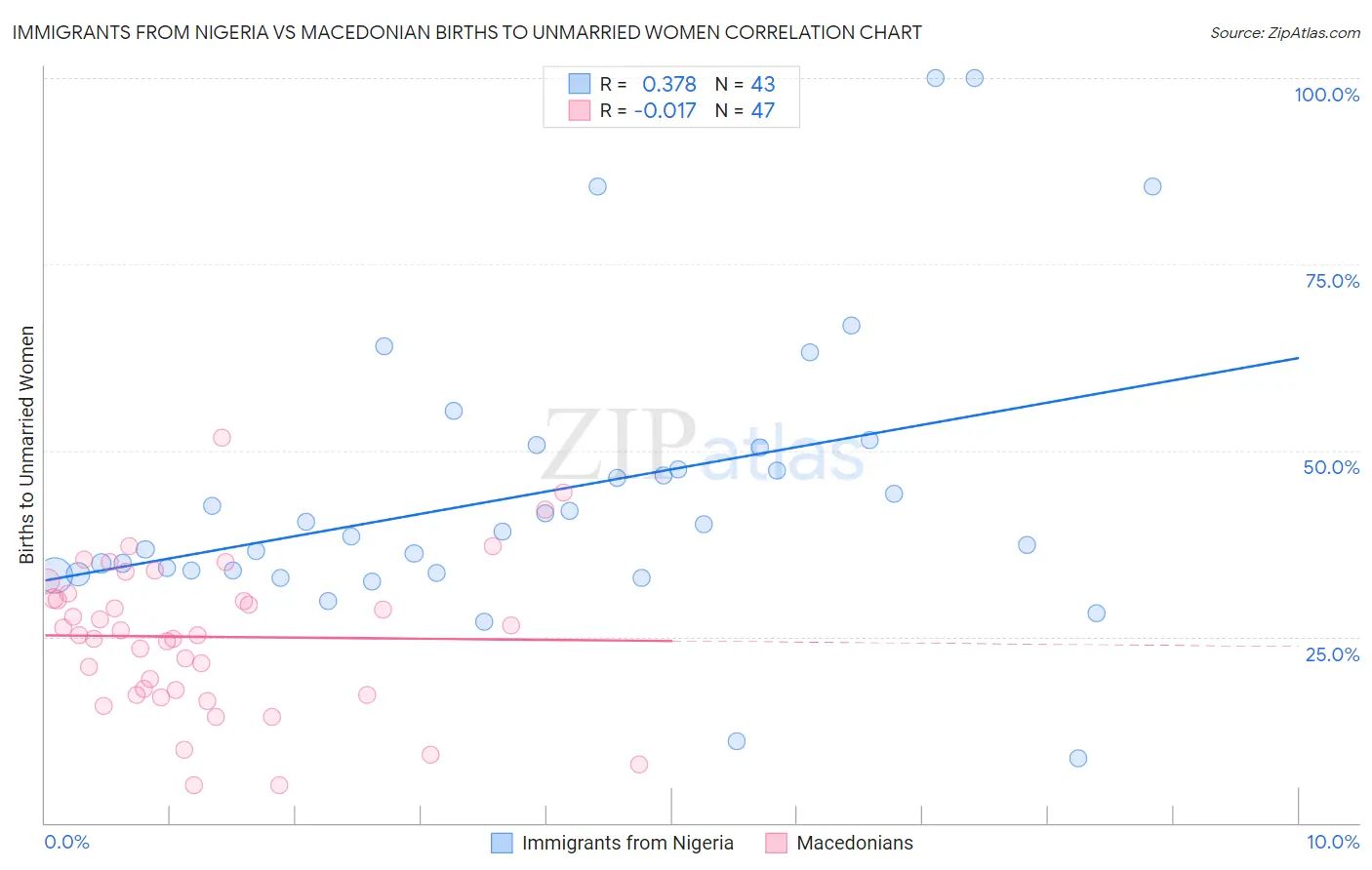 Immigrants from Nigeria vs Macedonian Births to Unmarried Women