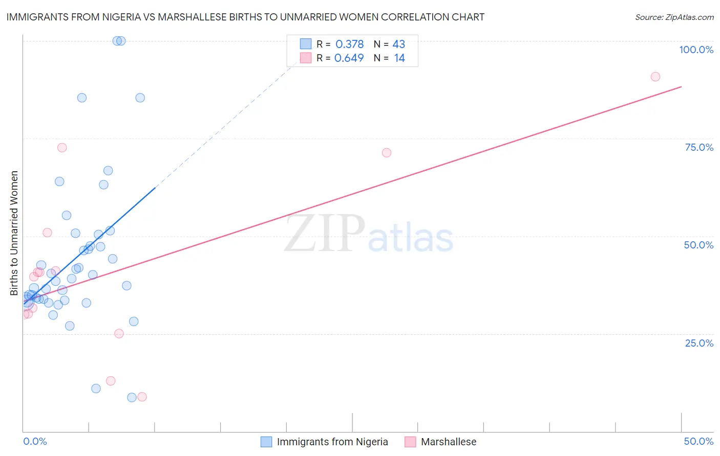Immigrants from Nigeria vs Marshallese Births to Unmarried Women