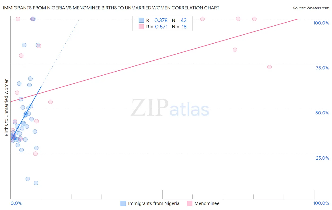Immigrants from Nigeria vs Menominee Births to Unmarried Women