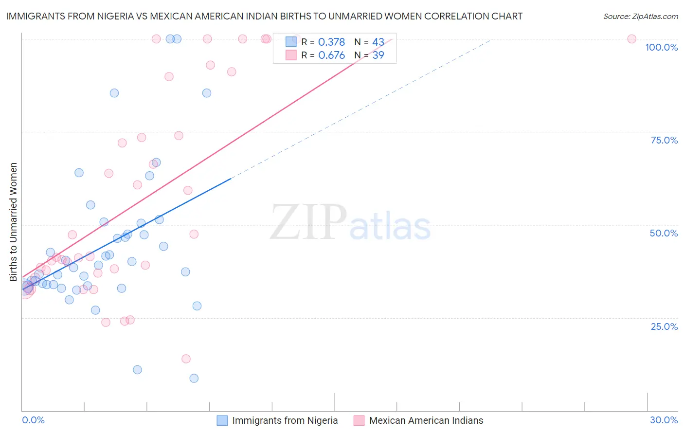 Immigrants from Nigeria vs Mexican American Indian Births to Unmarried Women