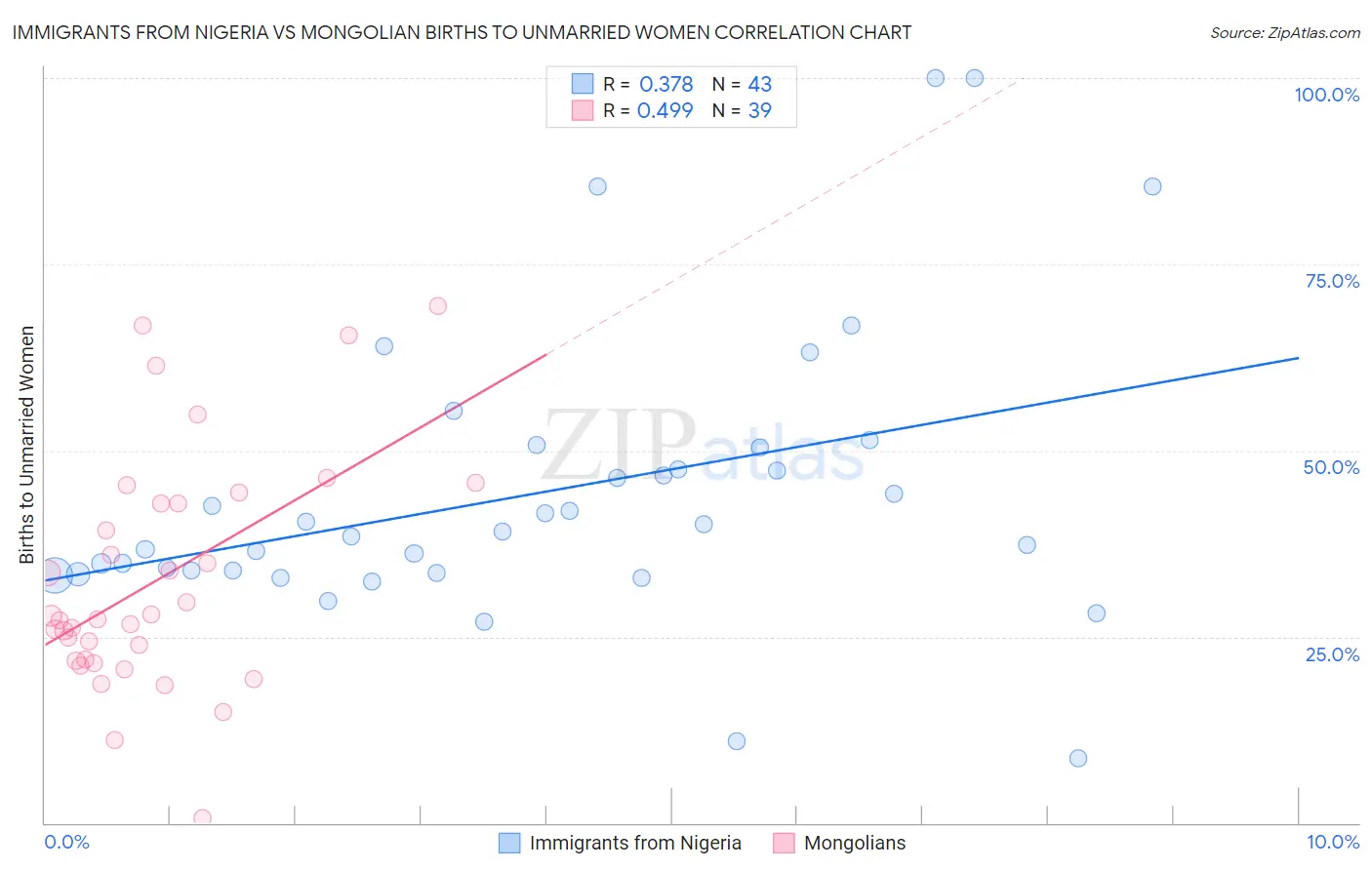 Immigrants from Nigeria vs Mongolian Births to Unmarried Women