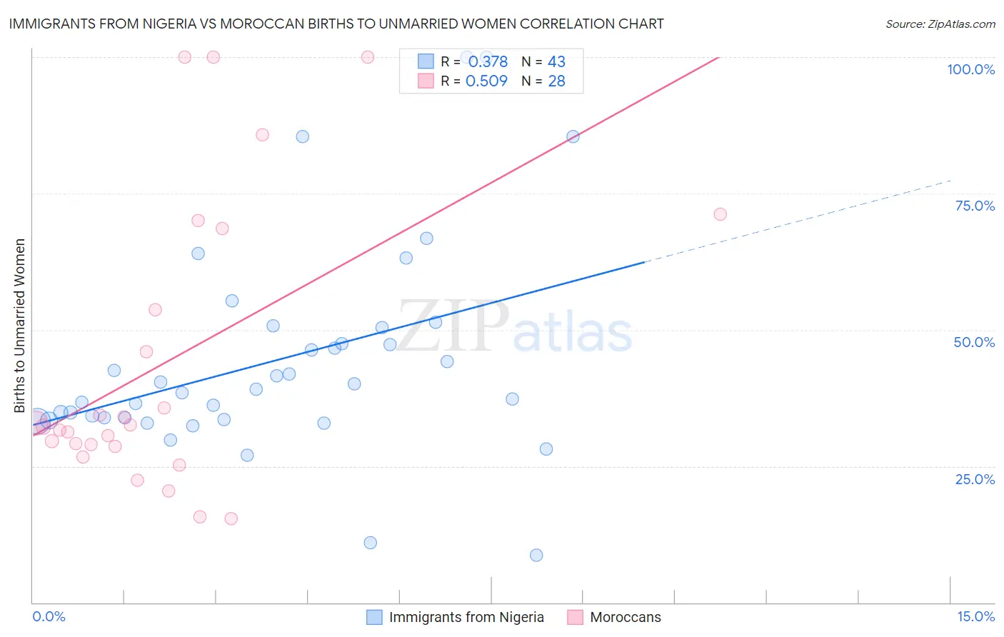 Immigrants from Nigeria vs Moroccan Births to Unmarried Women
