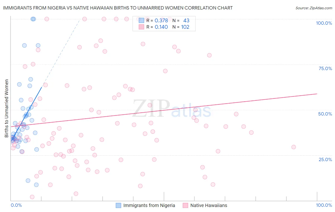Immigrants from Nigeria vs Native Hawaiian Births to Unmarried Women