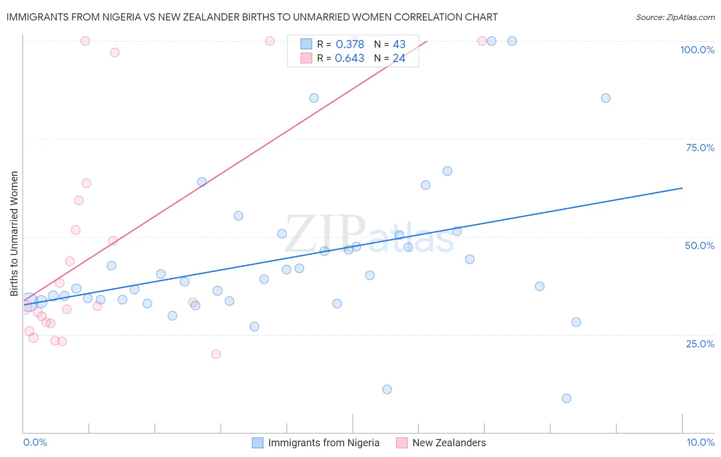 Immigrants from Nigeria vs New Zealander Births to Unmarried Women