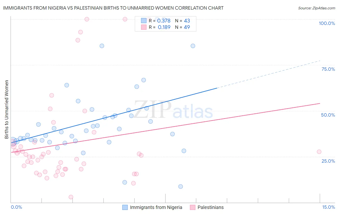 Immigrants from Nigeria vs Palestinian Births to Unmarried Women