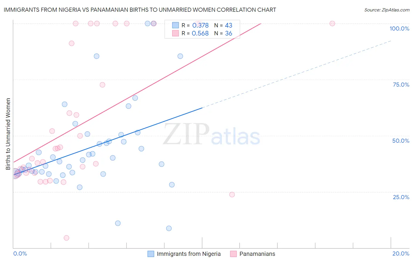 Immigrants from Nigeria vs Panamanian Births to Unmarried Women