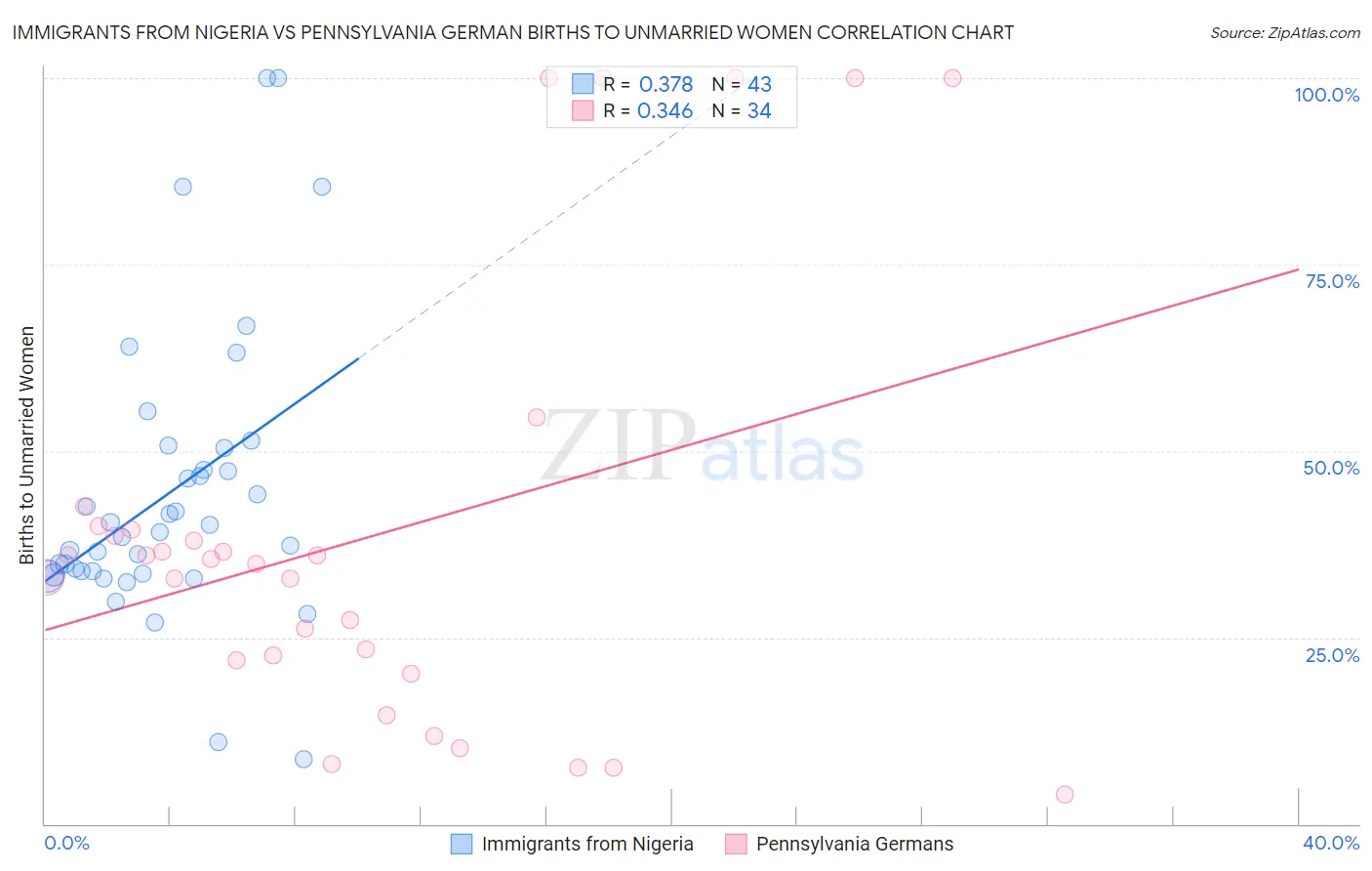 Immigrants from Nigeria vs Pennsylvania German Births to Unmarried Women