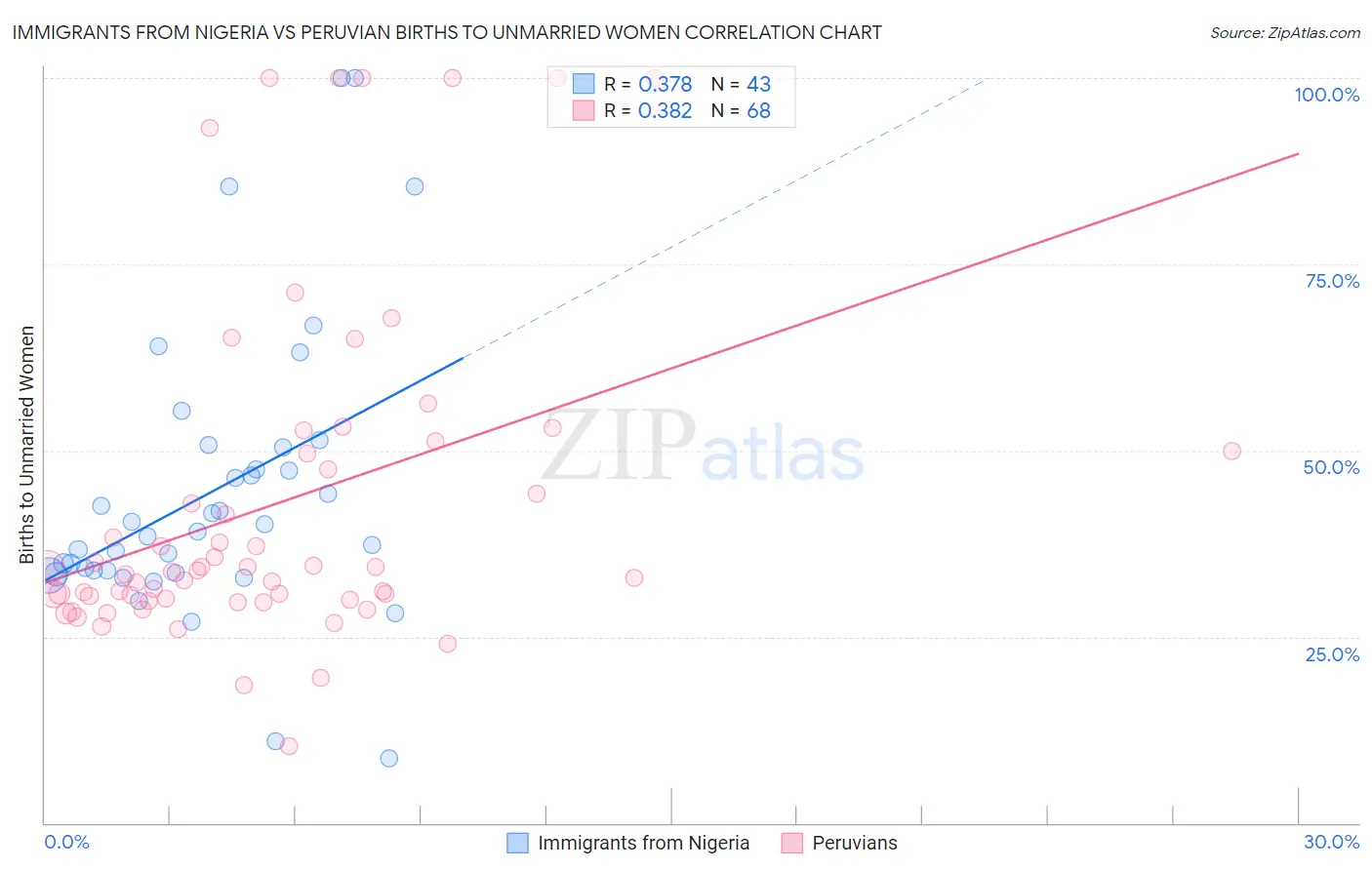 Immigrants from Nigeria vs Peruvian Births to Unmarried Women