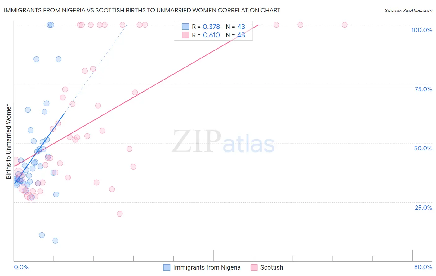 Immigrants from Nigeria vs Scottish Births to Unmarried Women