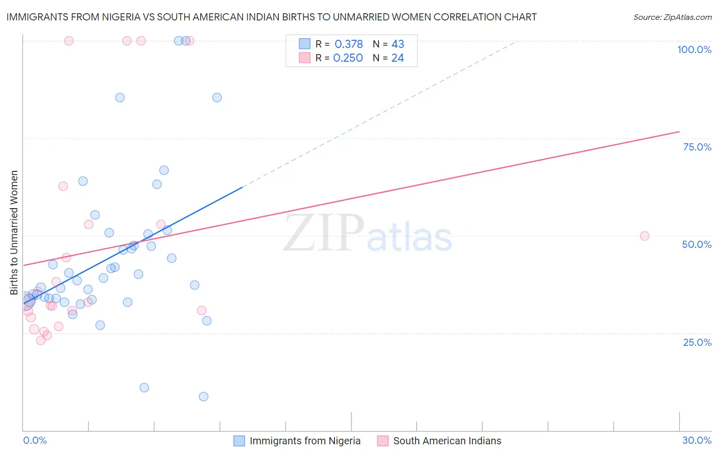Immigrants from Nigeria vs South American Indian Births to Unmarried Women