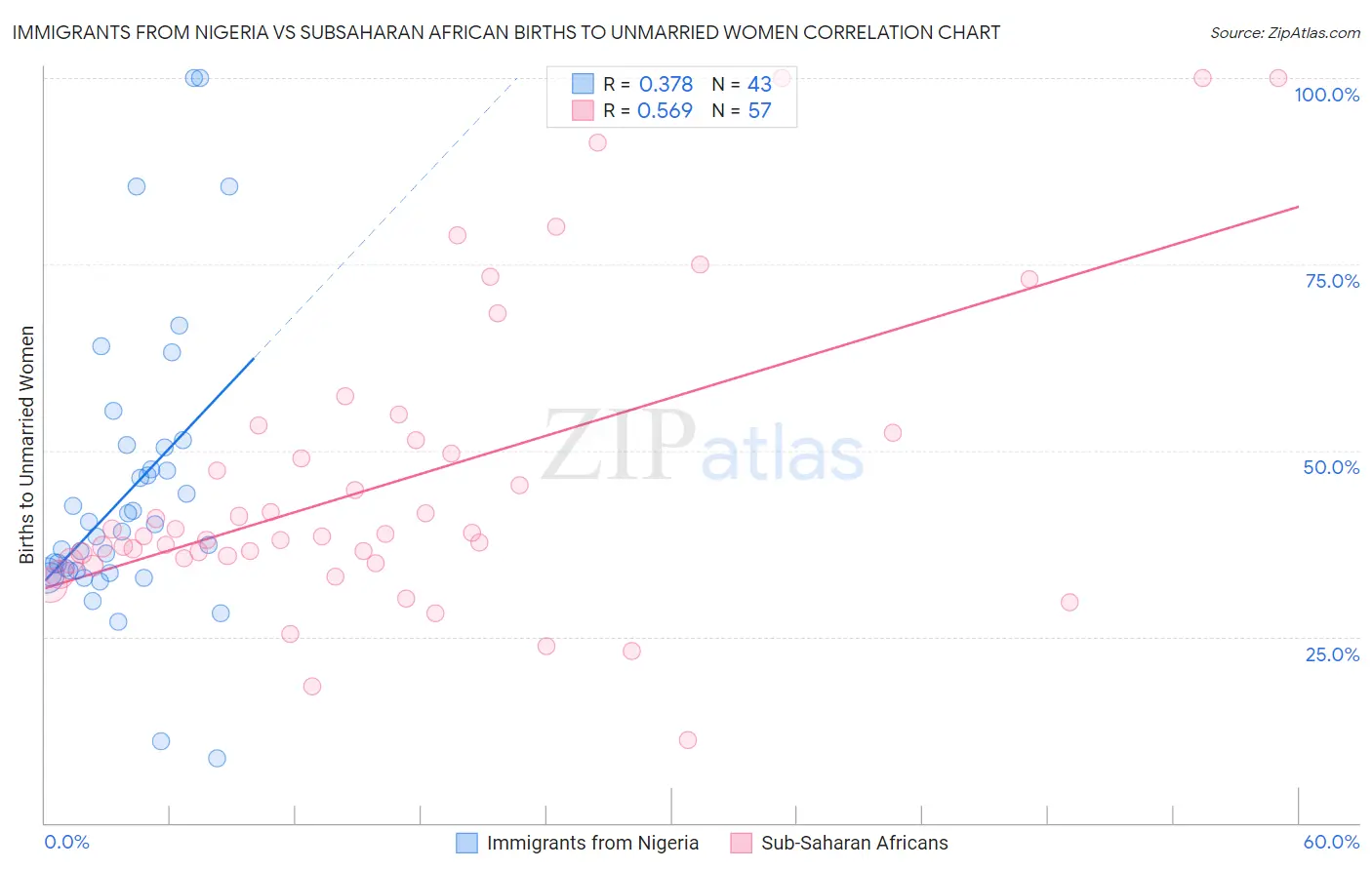 Immigrants from Nigeria vs Subsaharan African Births to Unmarried Women