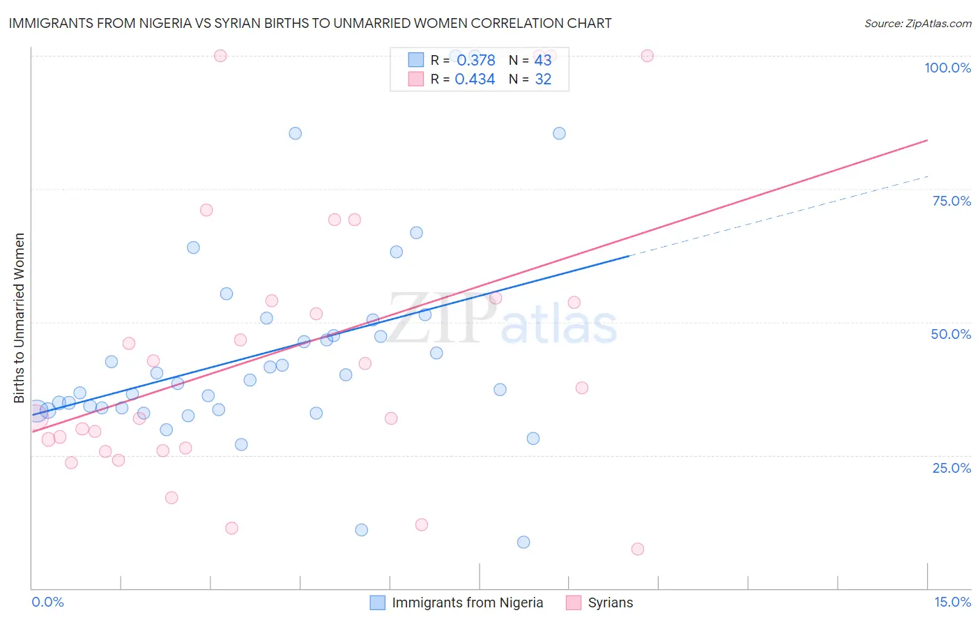 Immigrants from Nigeria vs Syrian Births to Unmarried Women