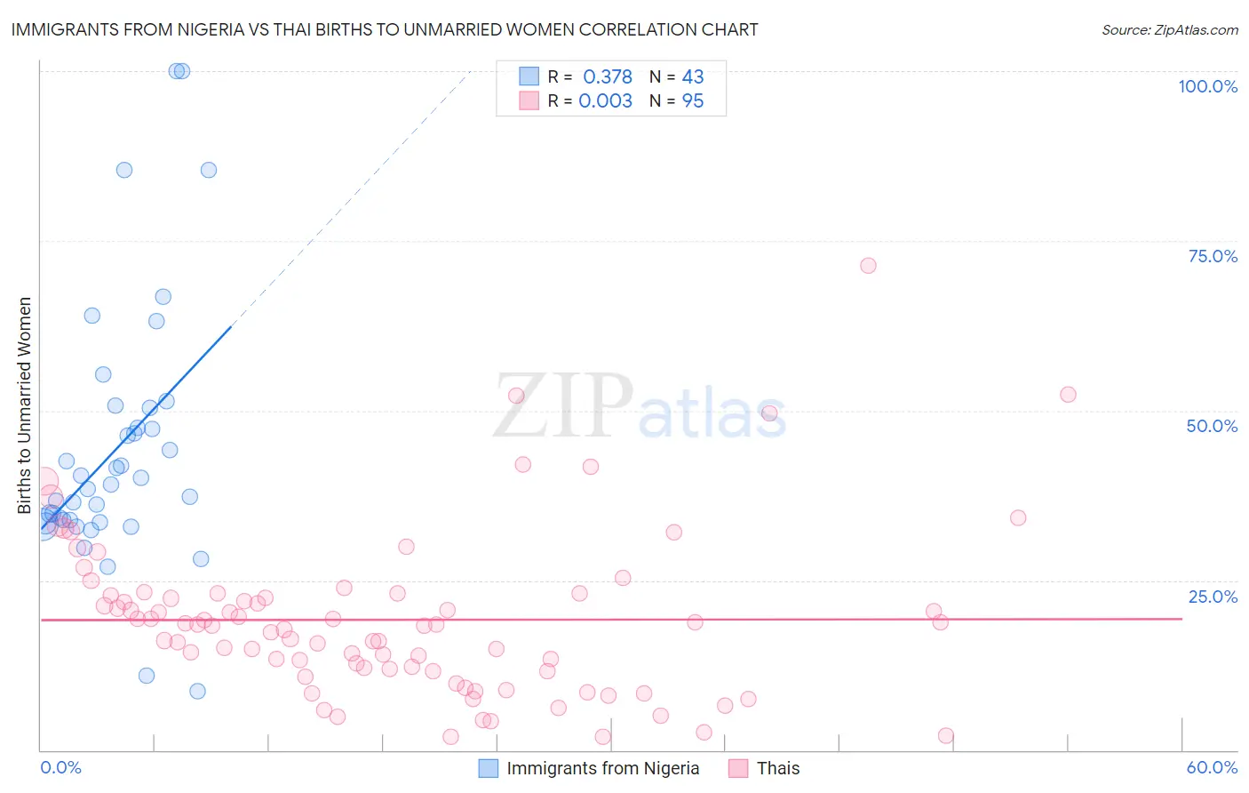 Immigrants from Nigeria vs Thai Births to Unmarried Women