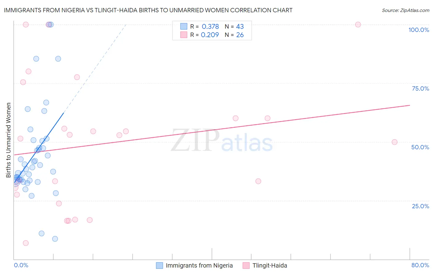 Immigrants from Nigeria vs Tlingit-Haida Births to Unmarried Women