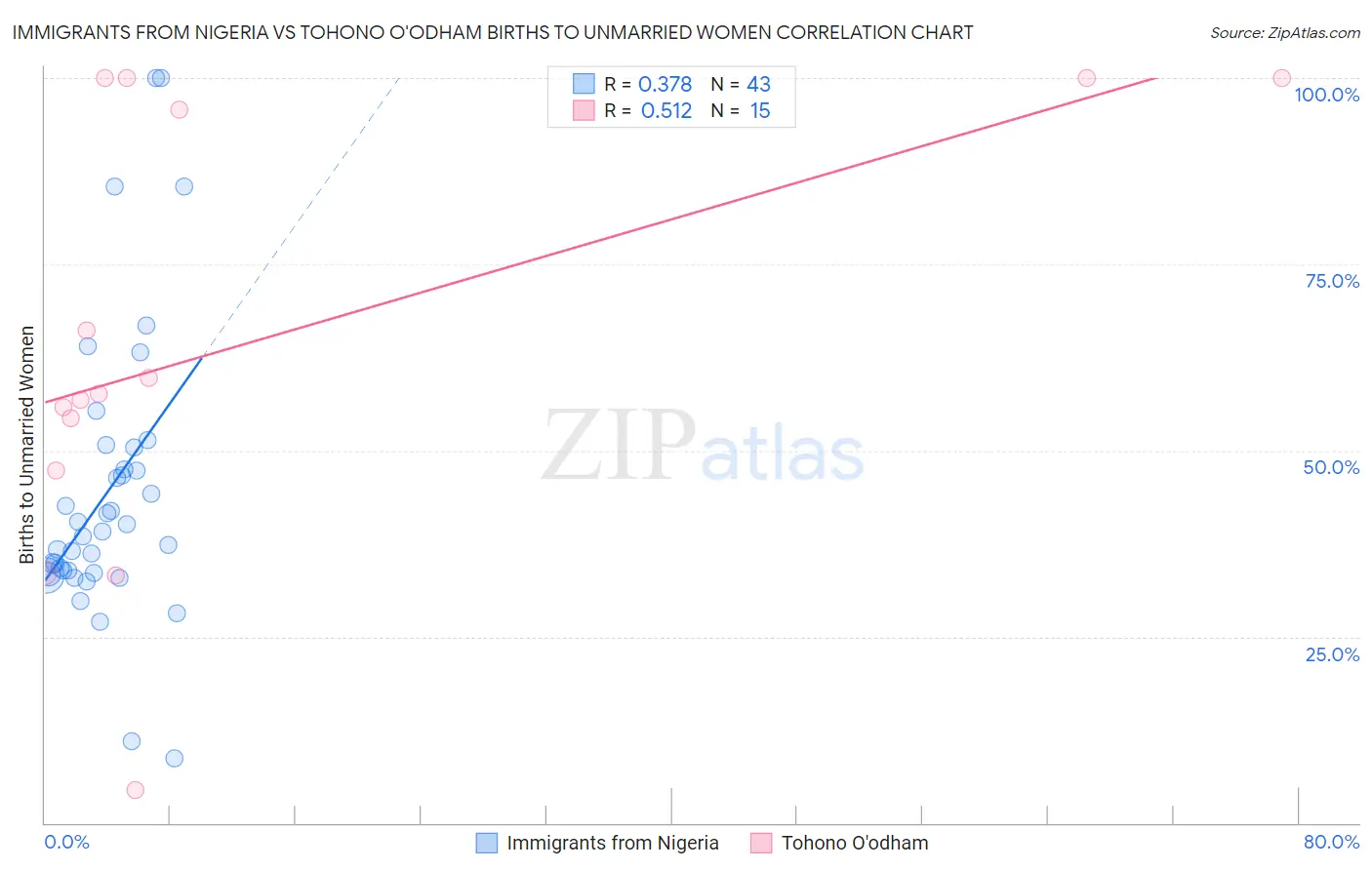 Immigrants from Nigeria vs Tohono O'odham Births to Unmarried Women