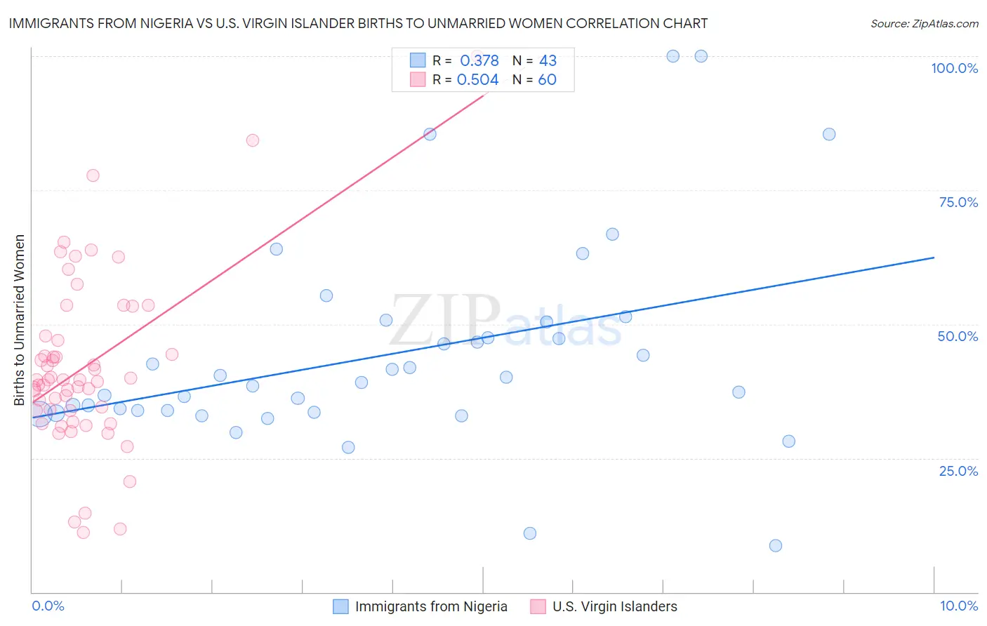 Immigrants from Nigeria vs U.S. Virgin Islander Births to Unmarried Women