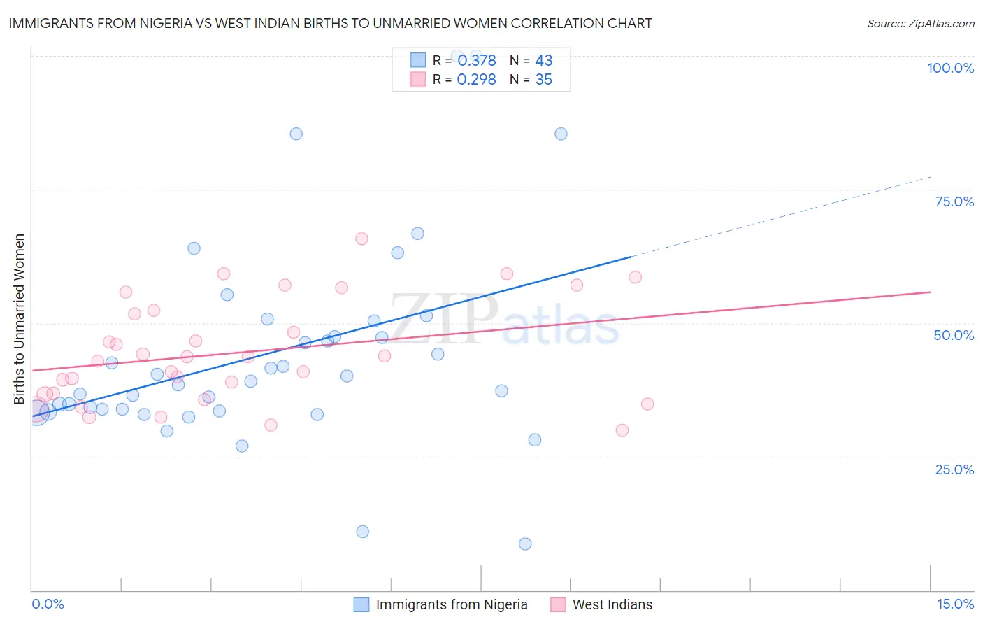 Immigrants from Nigeria vs West Indian Births to Unmarried Women