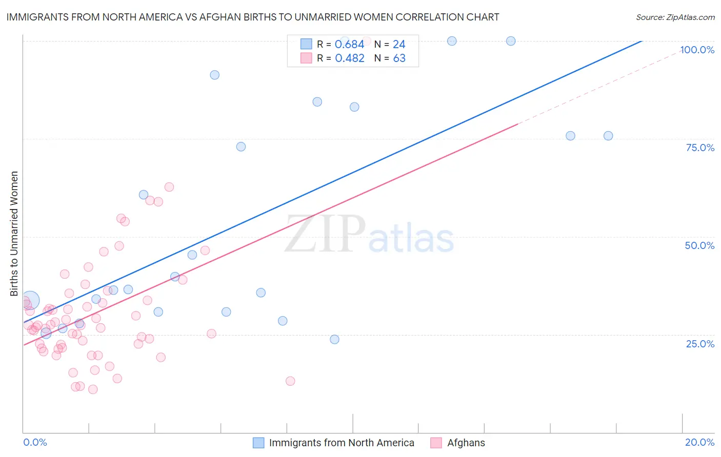 Immigrants from North America vs Afghan Births to Unmarried Women