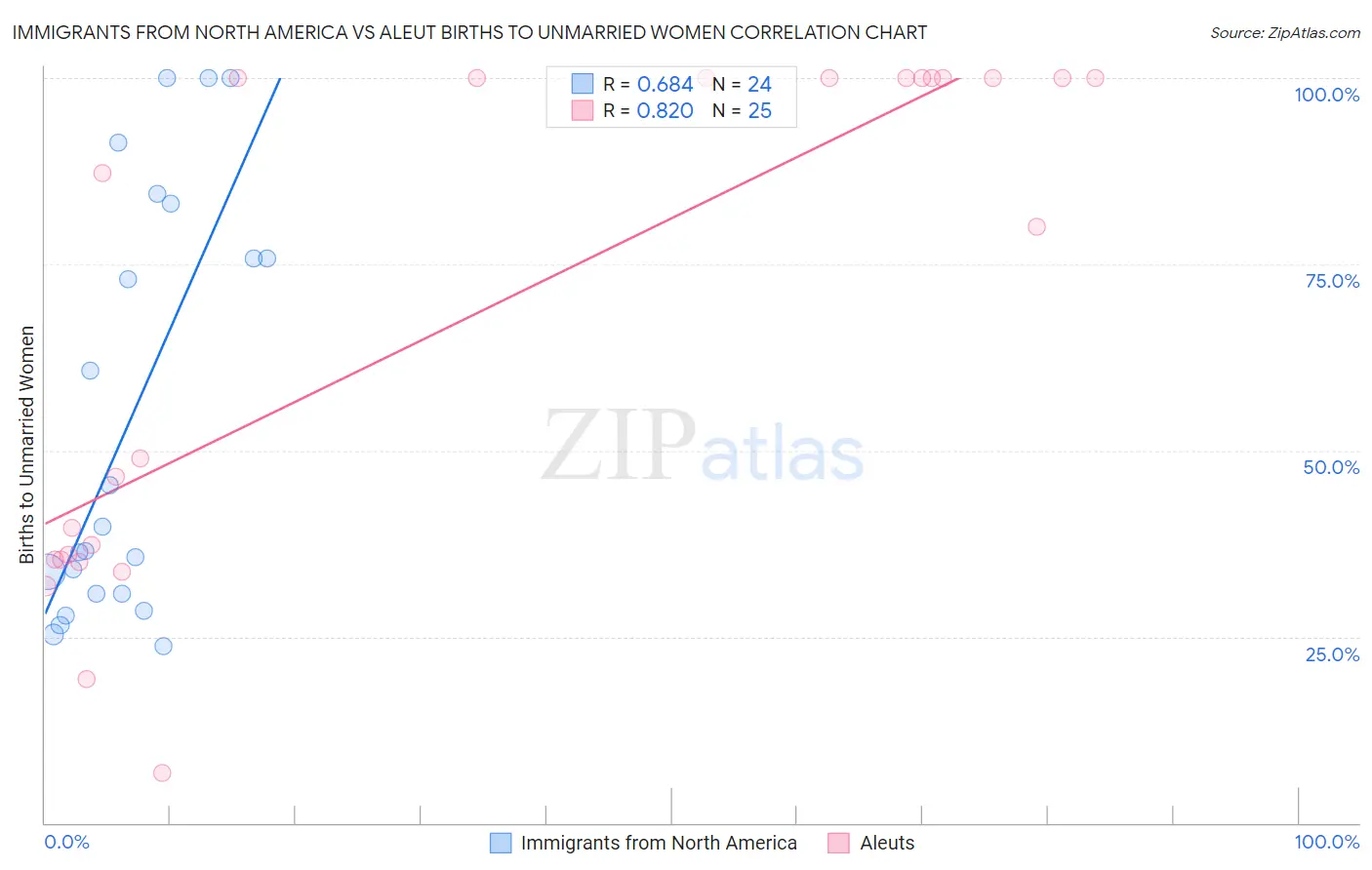 Immigrants from North America vs Aleut Births to Unmarried Women