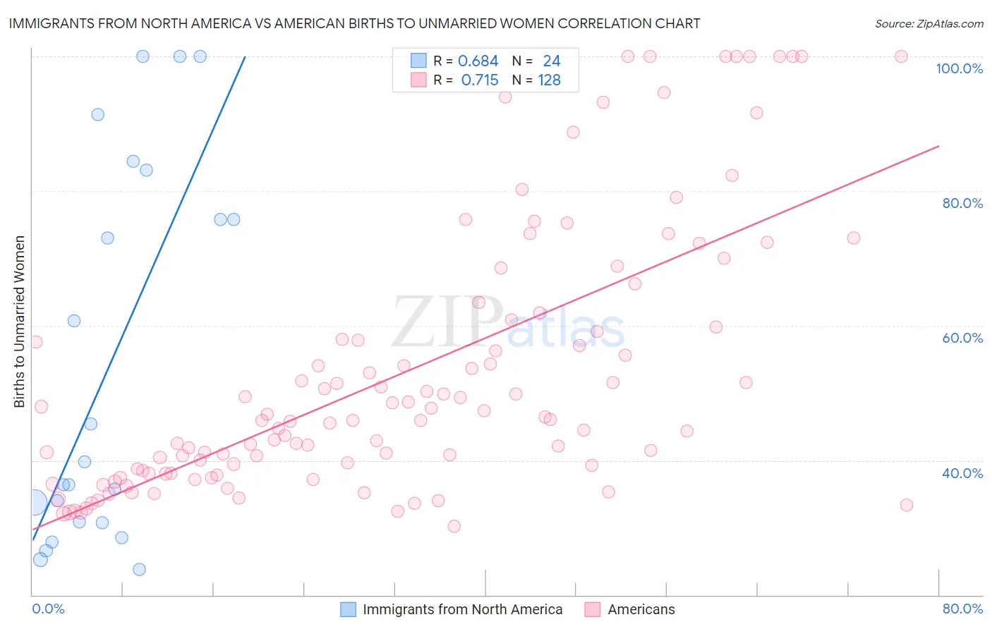 Immigrants from North America vs American Births to Unmarried Women