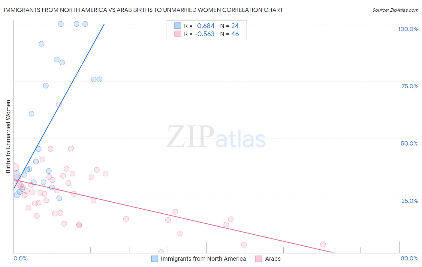 Immigrants from North America vs Arab Births to Unmarried Women