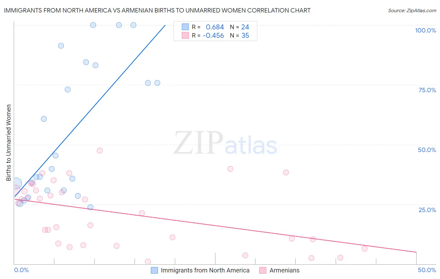 Immigrants from North America vs Armenian Births to Unmarried Women