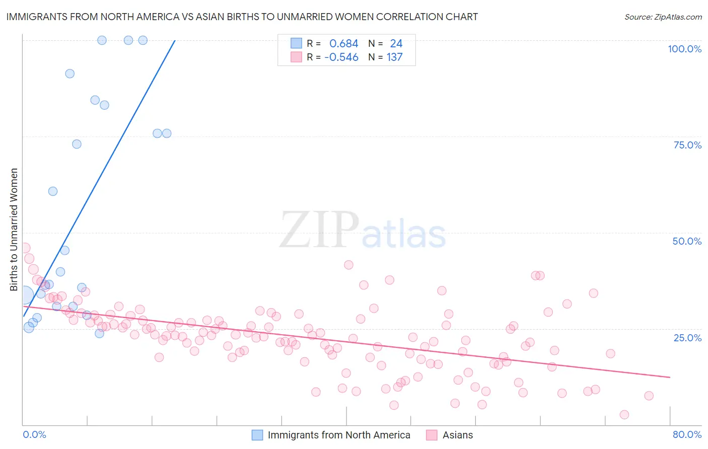 Immigrants from North America vs Asian Births to Unmarried Women