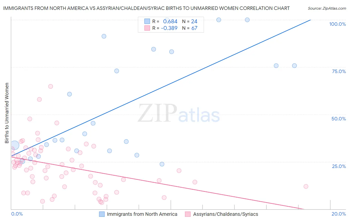 Immigrants from North America vs Assyrian/Chaldean/Syriac Births to Unmarried Women