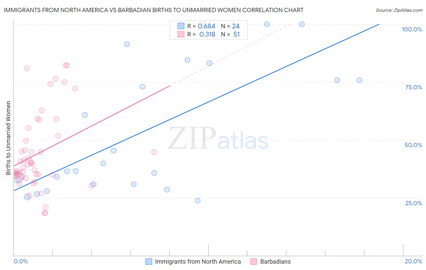 Immigrants from North America vs Barbadian Births to Unmarried Women