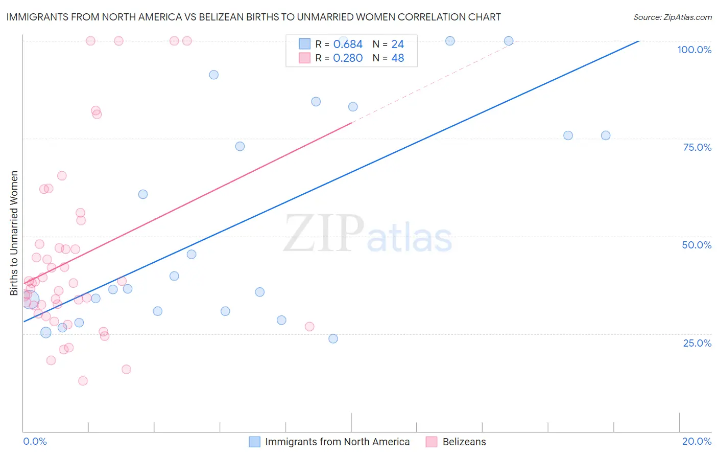 Immigrants from North America vs Belizean Births to Unmarried Women