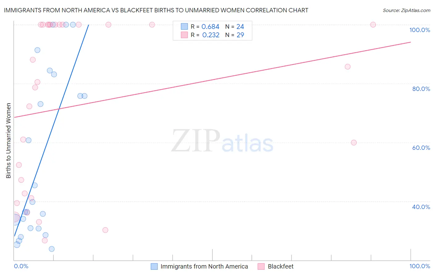 Immigrants from North America vs Blackfeet Births to Unmarried Women