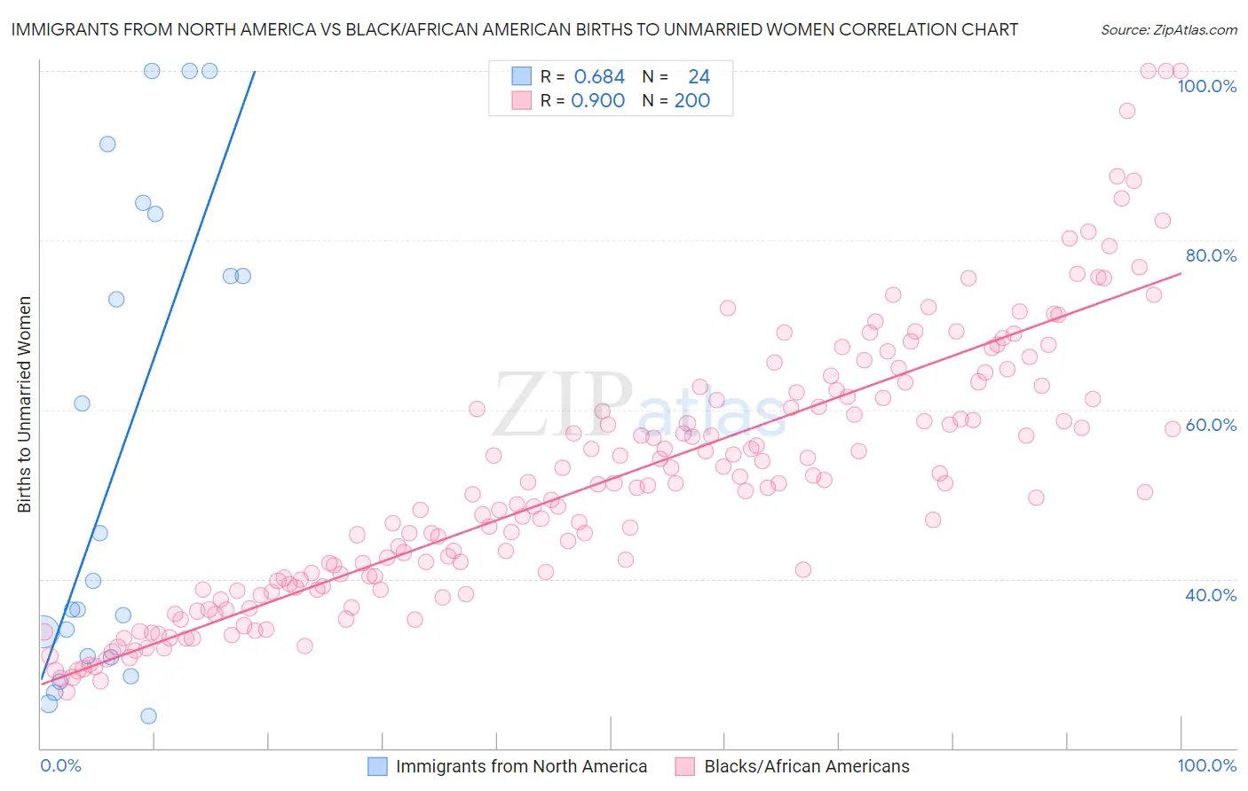 Immigrants from North America vs Black/African American Births to Unmarried Women