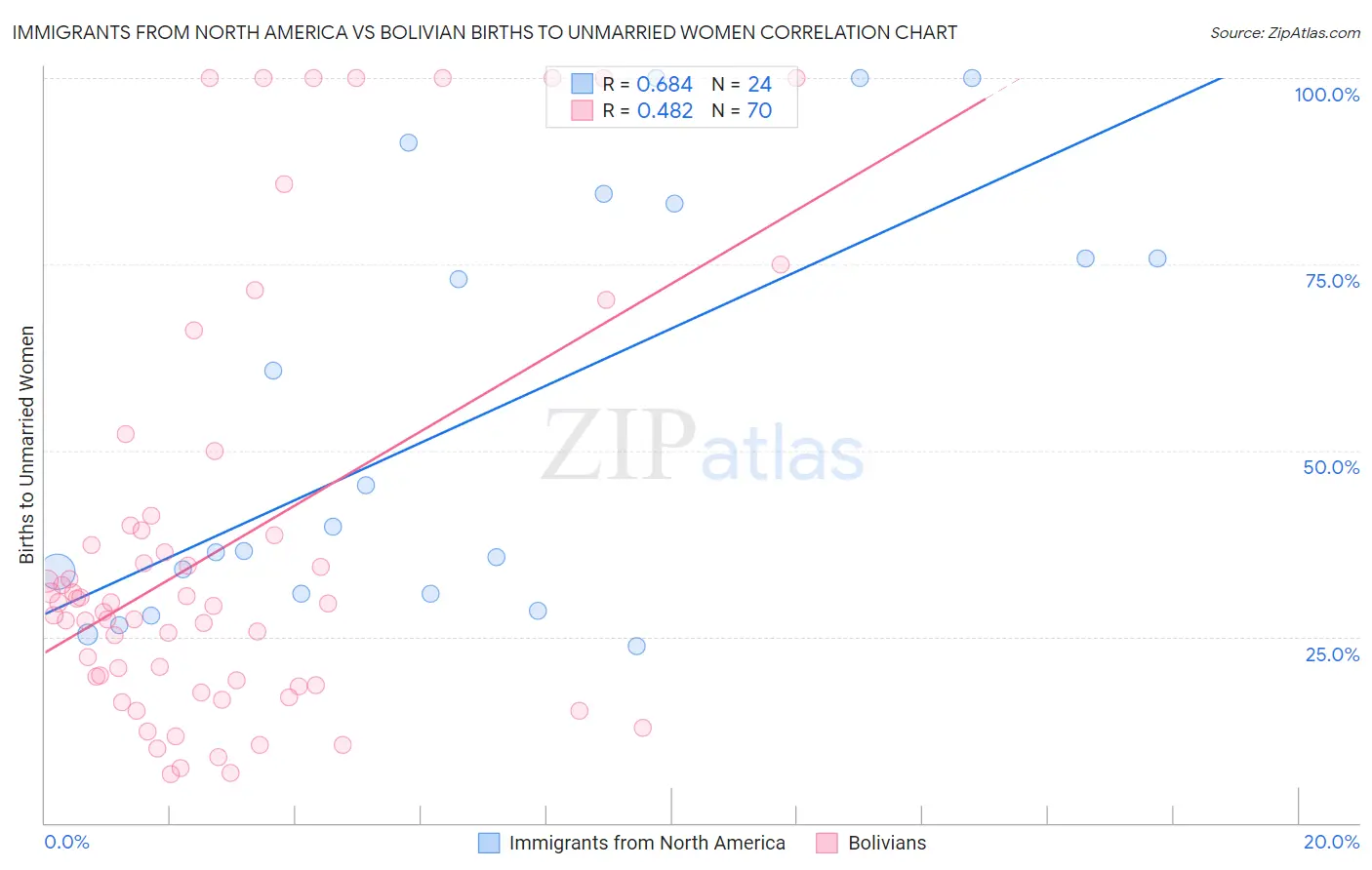 Immigrants from North America vs Bolivian Births to Unmarried Women