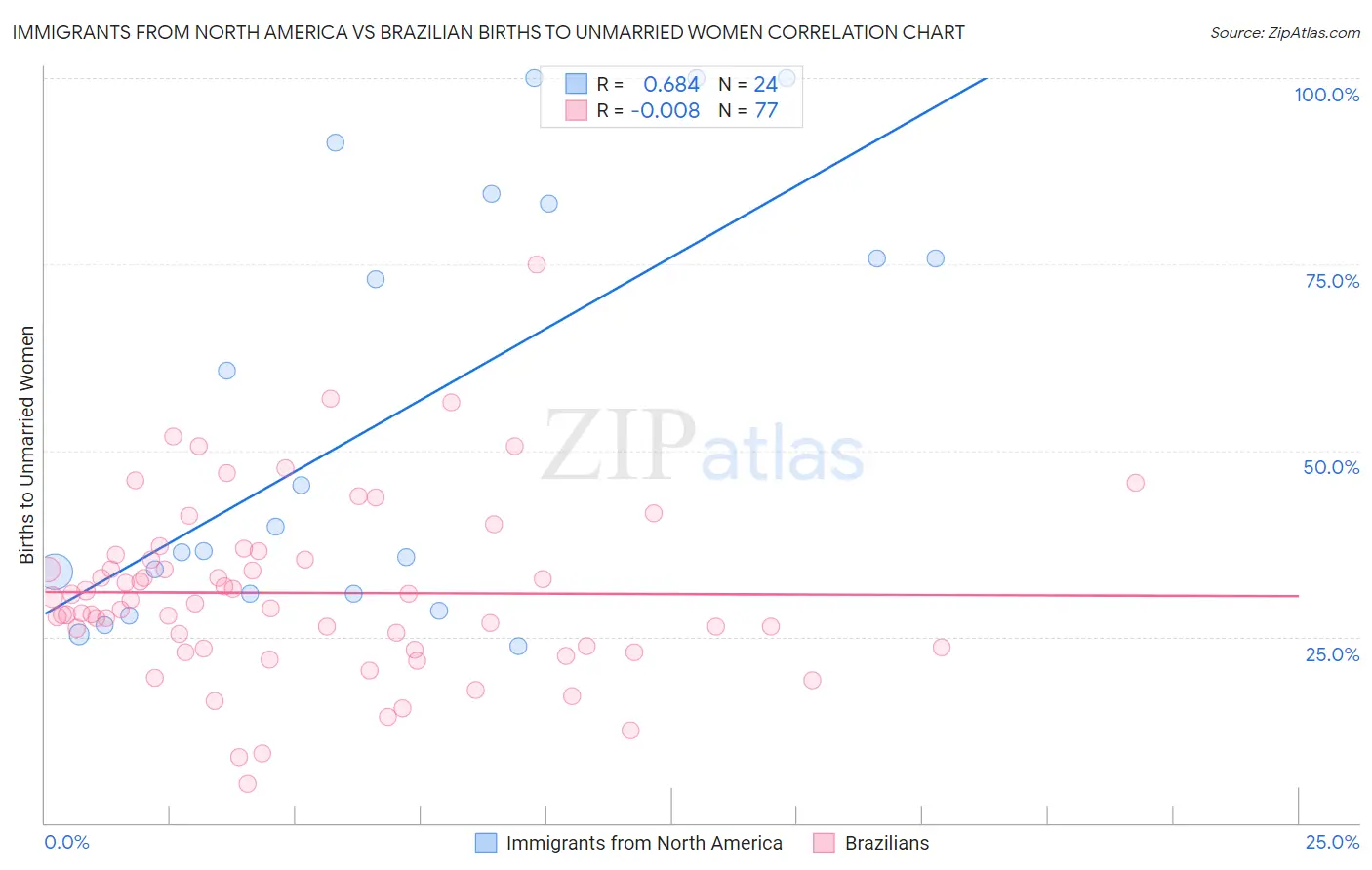 Immigrants from North America vs Brazilian Births to Unmarried Women