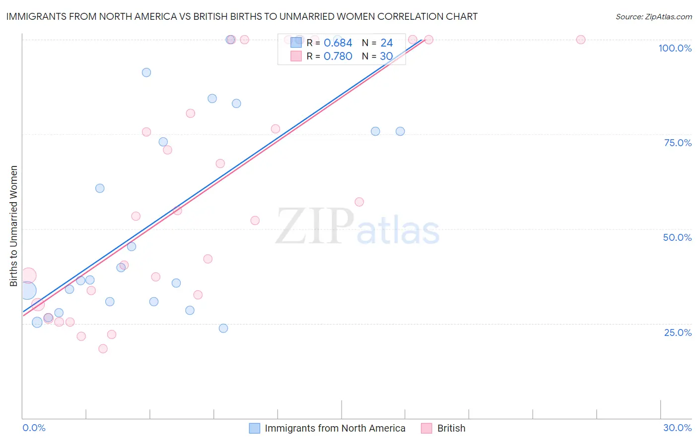 Immigrants from North America vs British Births to Unmarried Women