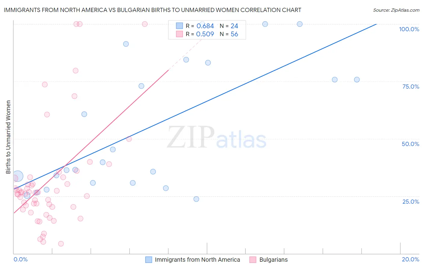 Immigrants from North America vs Bulgarian Births to Unmarried Women