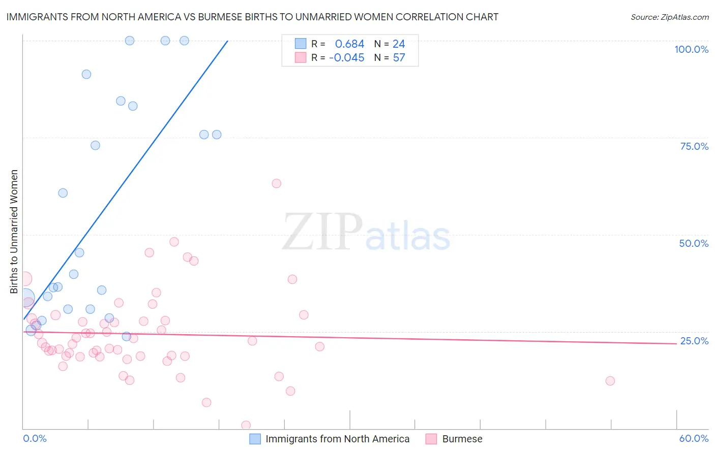 Immigrants from North America vs Burmese Births to Unmarried Women