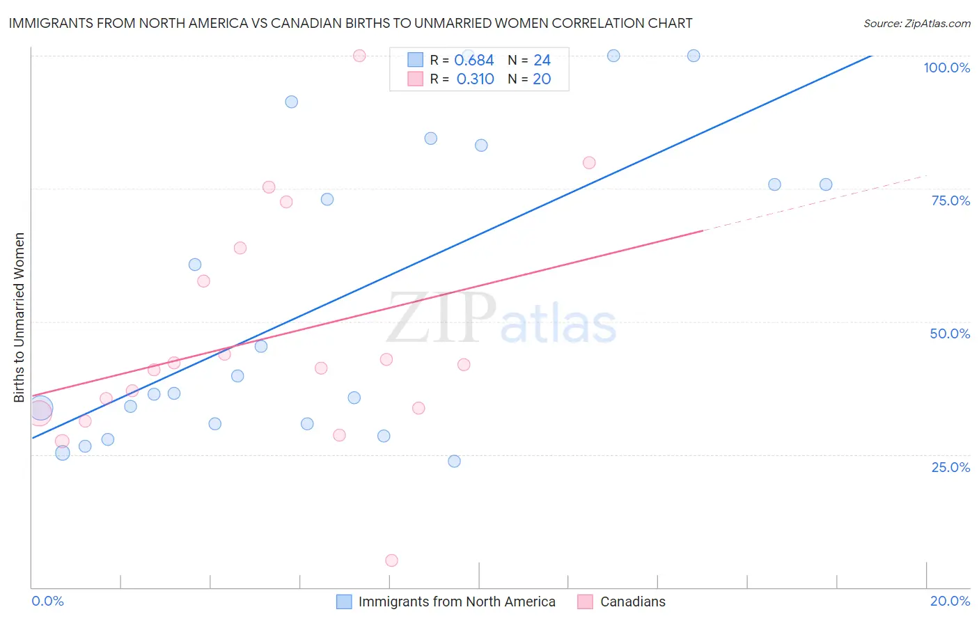 Immigrants from North America vs Canadian Births to Unmarried Women