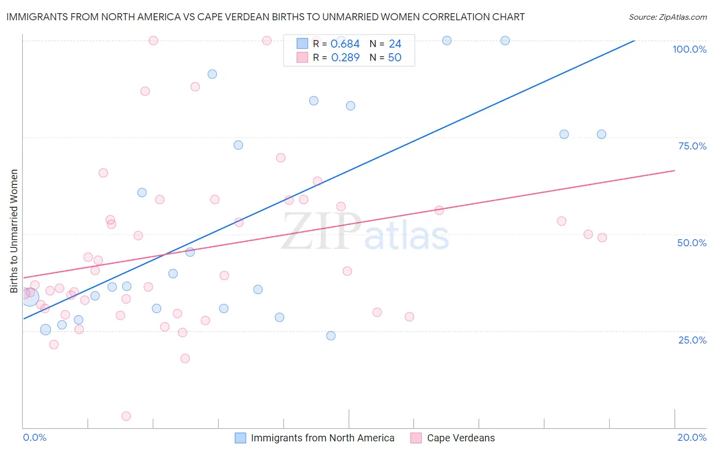 Immigrants from North America vs Cape Verdean Births to Unmarried Women