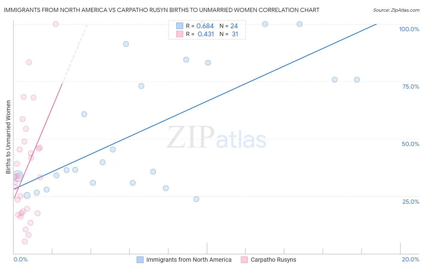 Immigrants from North America vs Carpatho Rusyn Births to Unmarried Women